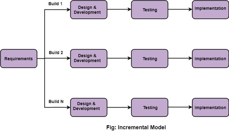 Incremental Model Incremental Model