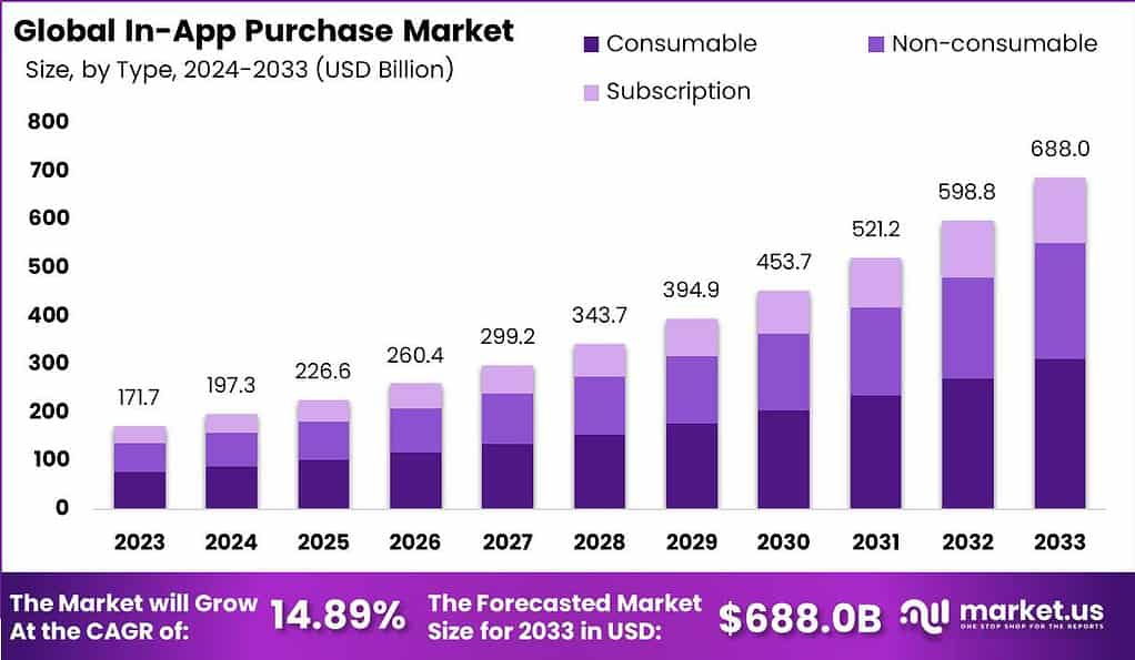 In App Purchase Market size In App Purchase Market size