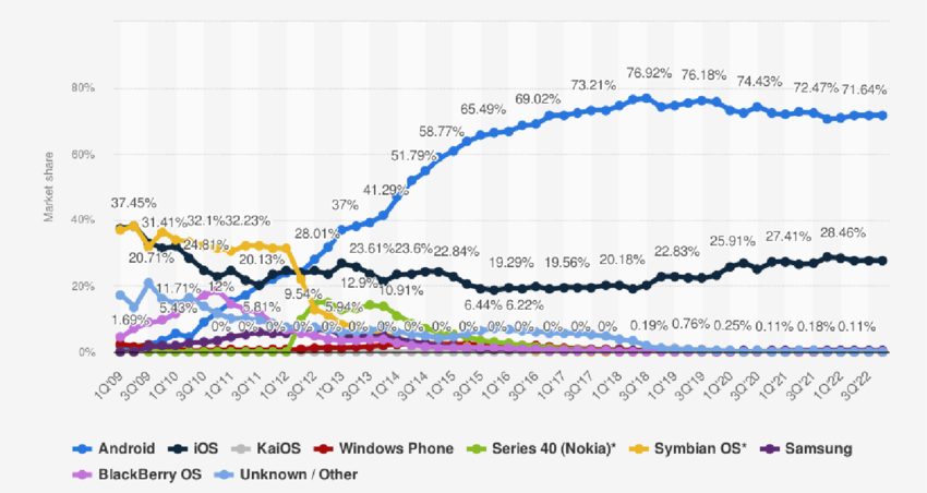 global market share held by mobile operating systems global market share held by mobile operating systems