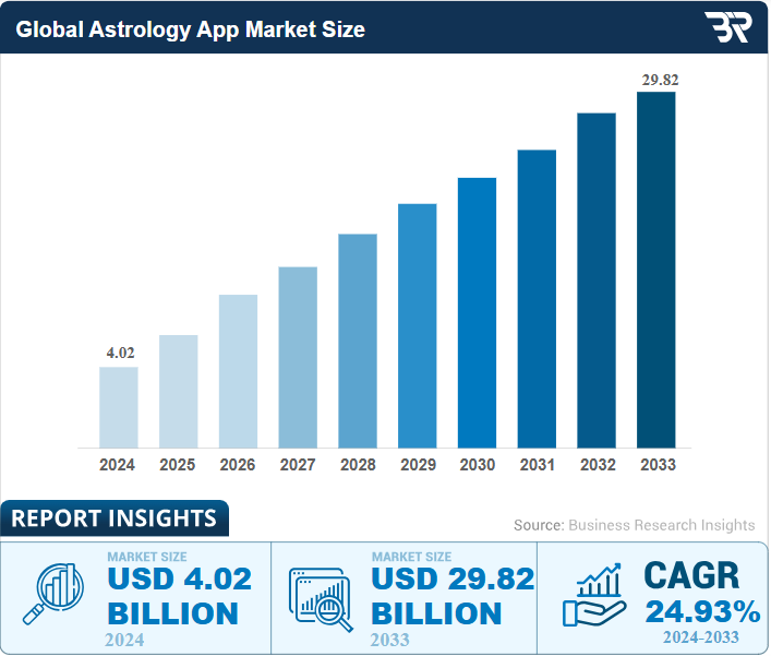 Global Astrology App Market Size Global Astrology App Market Size