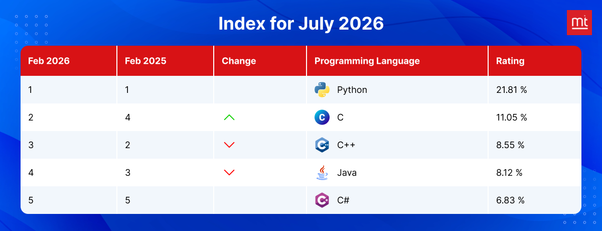 latest statistics for python Updated latest statistics for python Updated