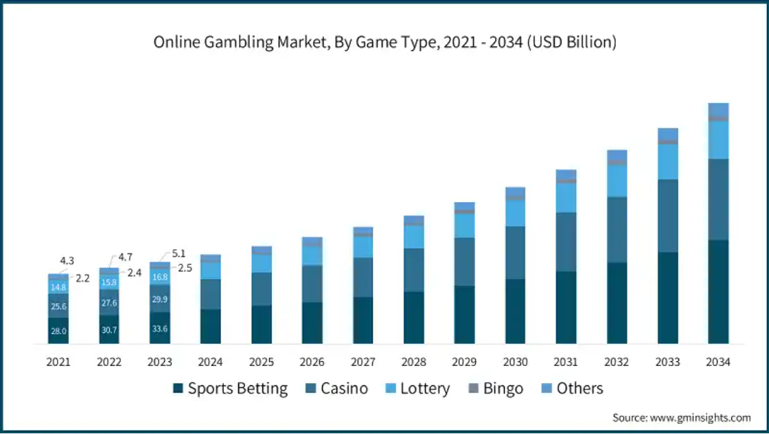 online gambling market online gambling market