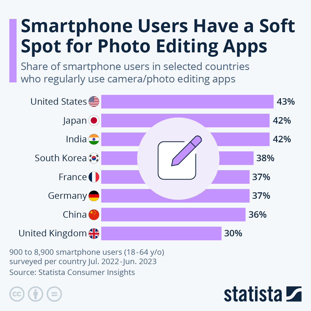 over 42% of smartphone users use photo editing apps on a daily basis over 42% of smartphone users use photo editing apps on a daily basis