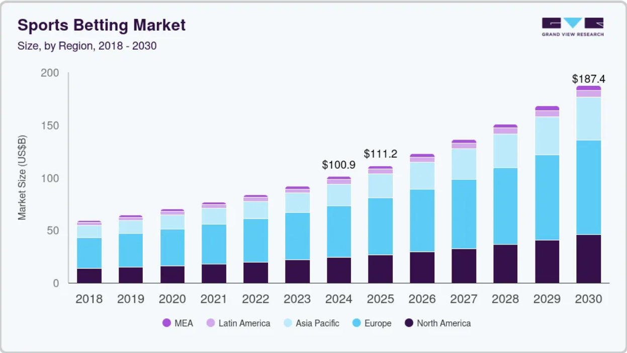 sports betting market report sports betting market report