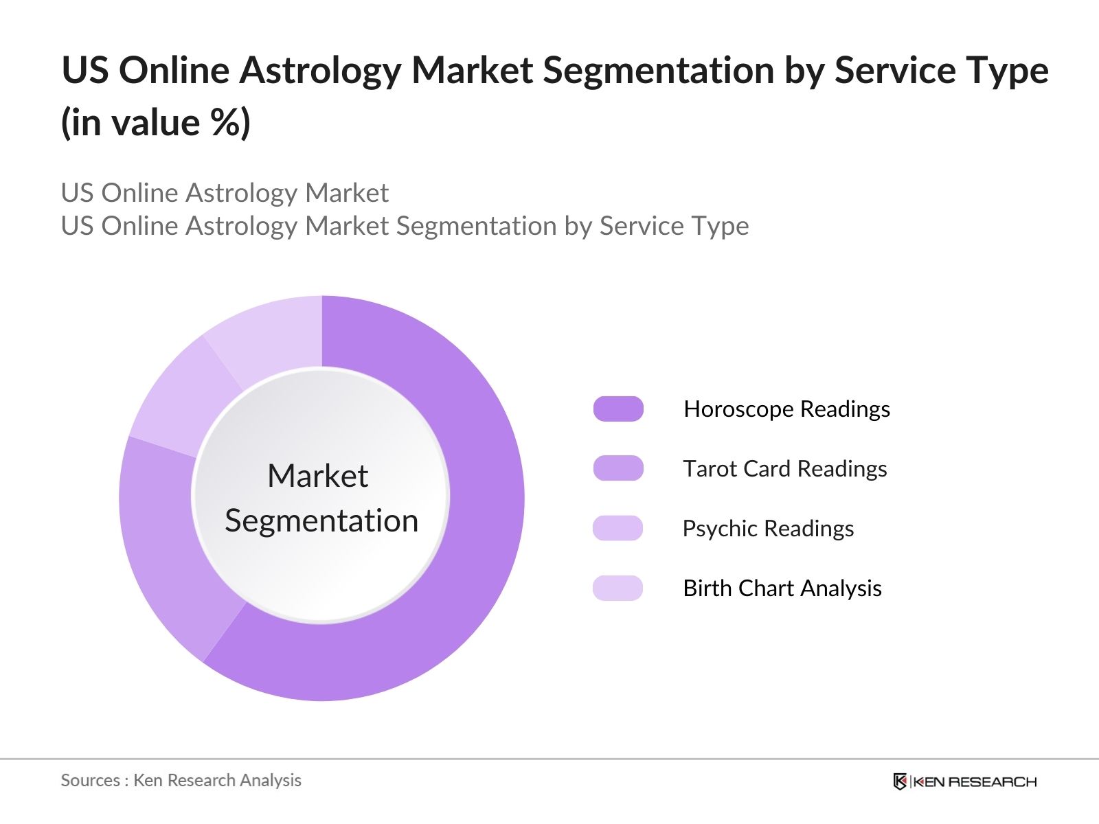 US Online Astrology Market Segmentation US Online Astrology Market Segmentation