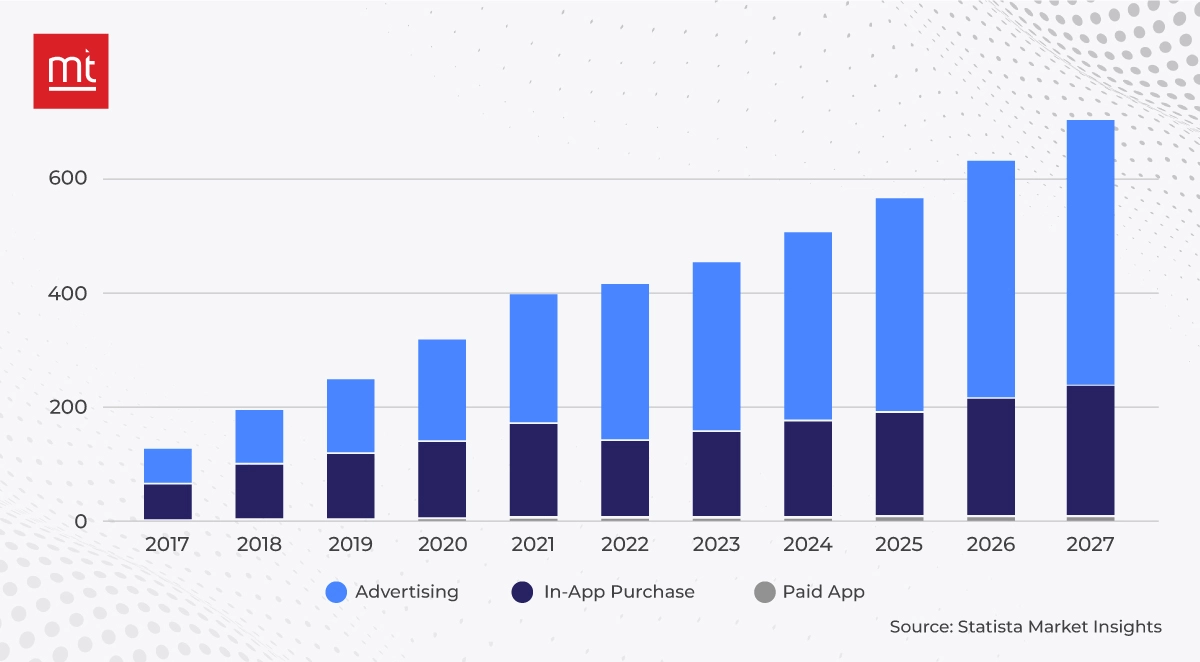 global mobile app revenue is expected to reach $673.80 billion by 2027