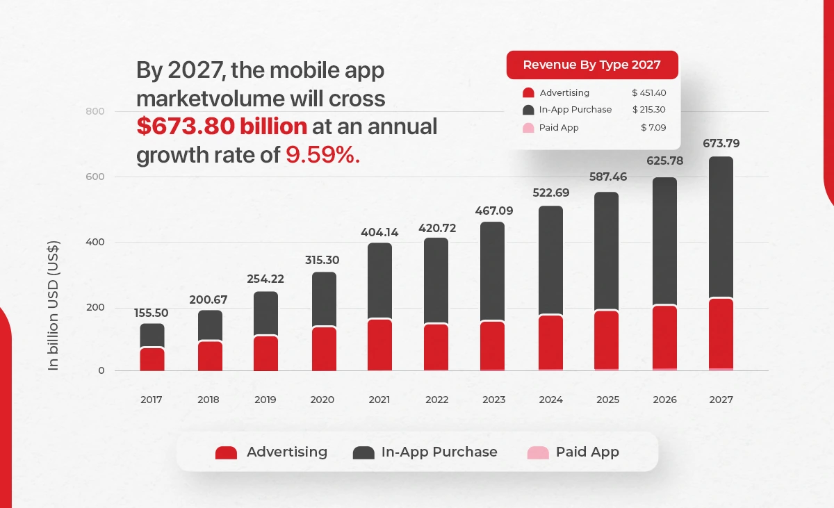 By 2027, the mobile app market volume will cross $673.80 billion at an annual growth rate of 9.59%