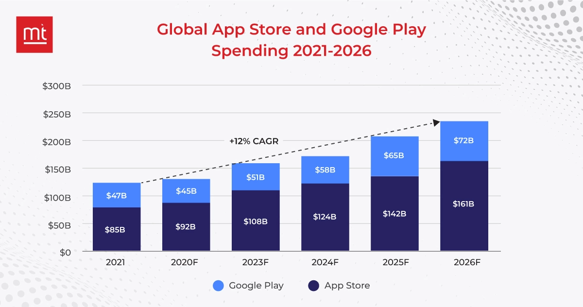 Global App Store and Google Play Spending 2021-2026