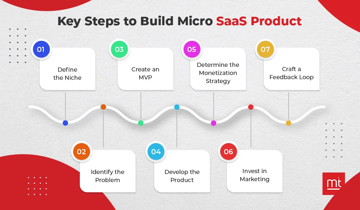 Key Steps to Build Micro SaaS Product