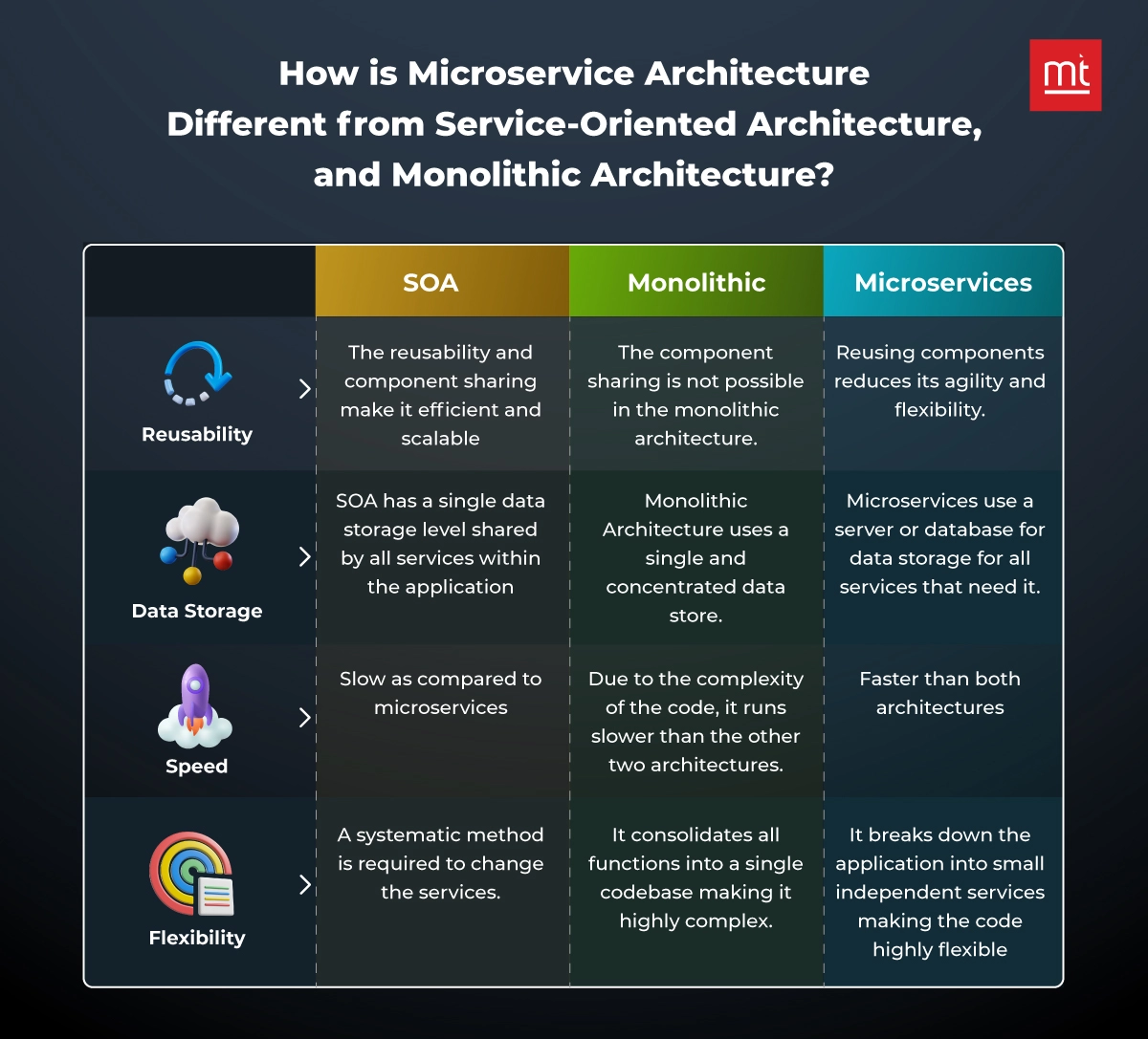 Microservice Architecture Vs Service-oriented Architecture Vs Monolithic Architecture