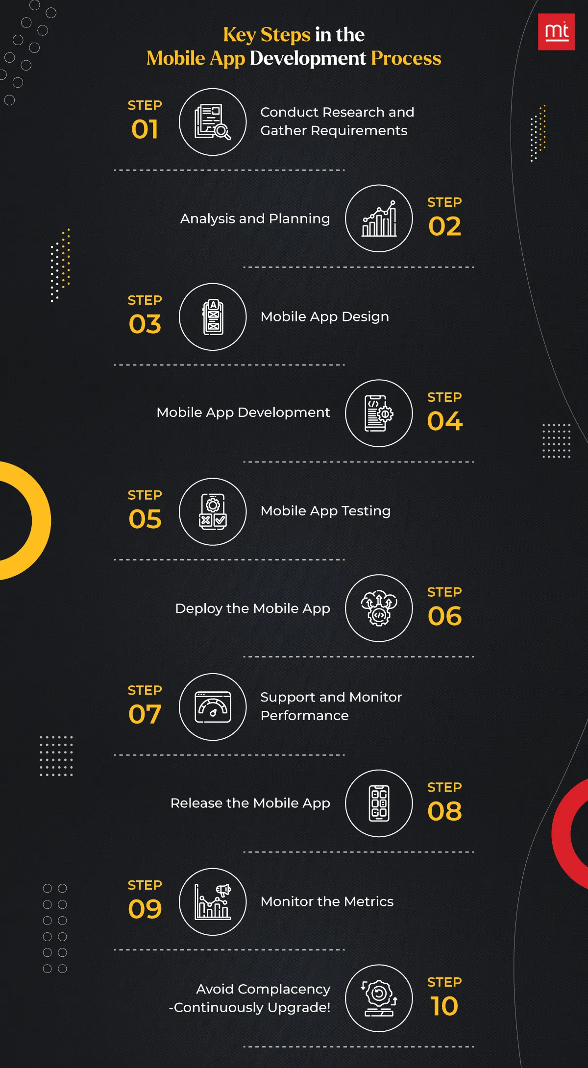 Key Steps in the Mobile App Development Process