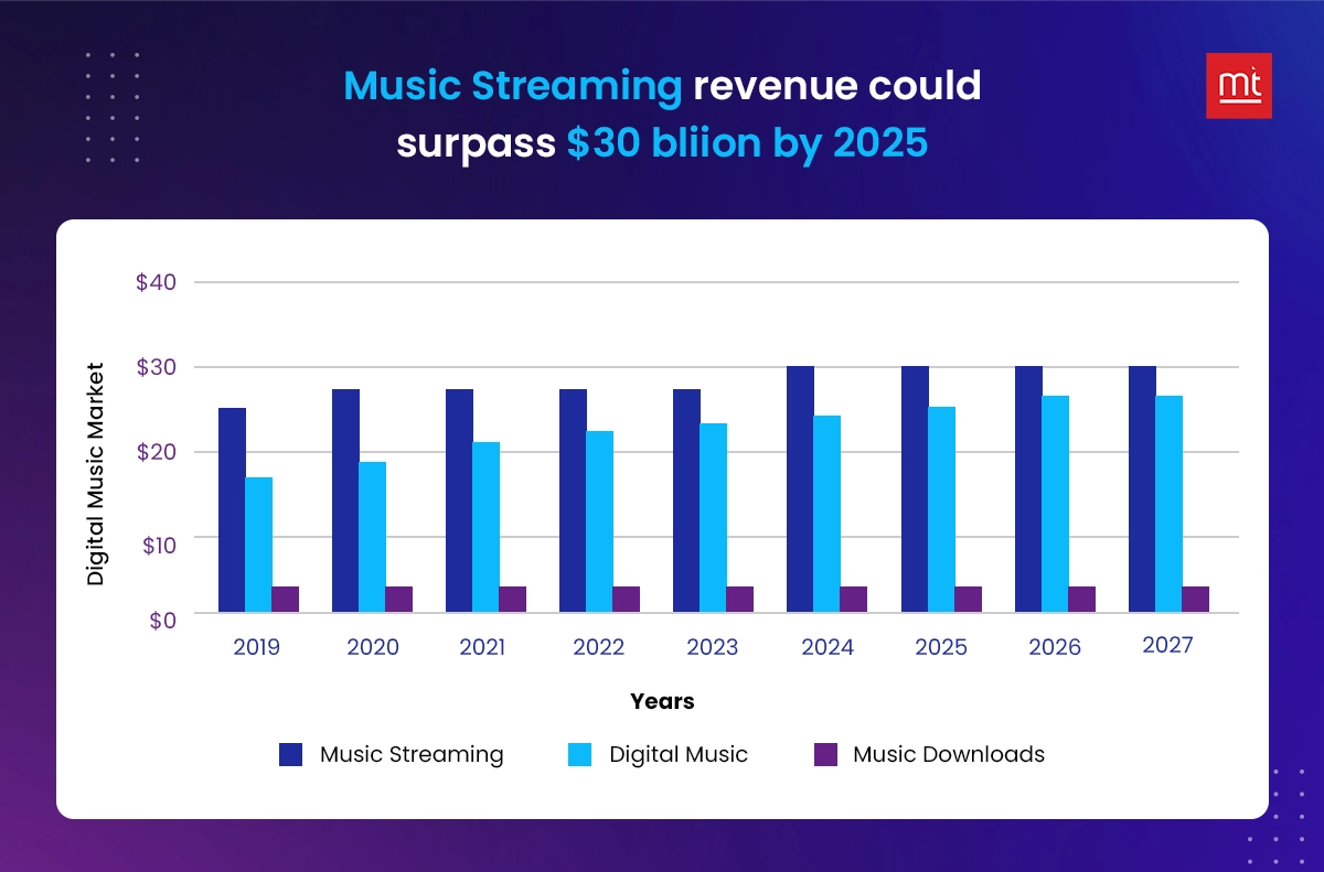 Music Streaming Revenue Statistics