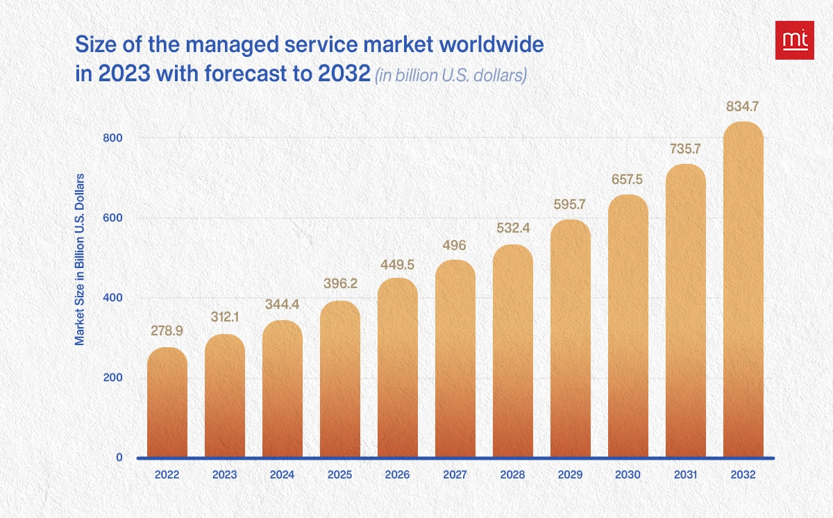 North America largest market