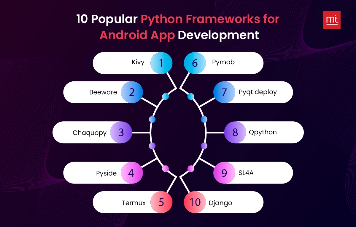 Python Frameworks for Android App Development