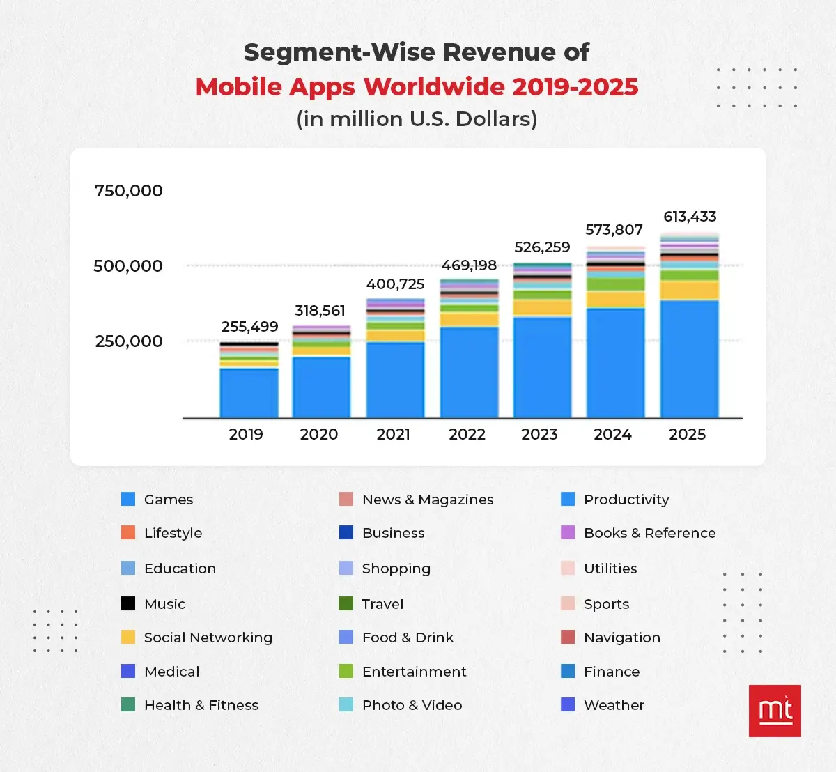 Segment wise revenue of mobile apps worldwide