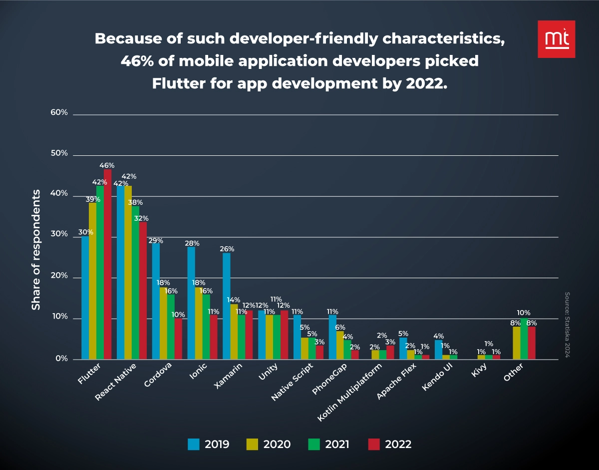 Statista of flutter