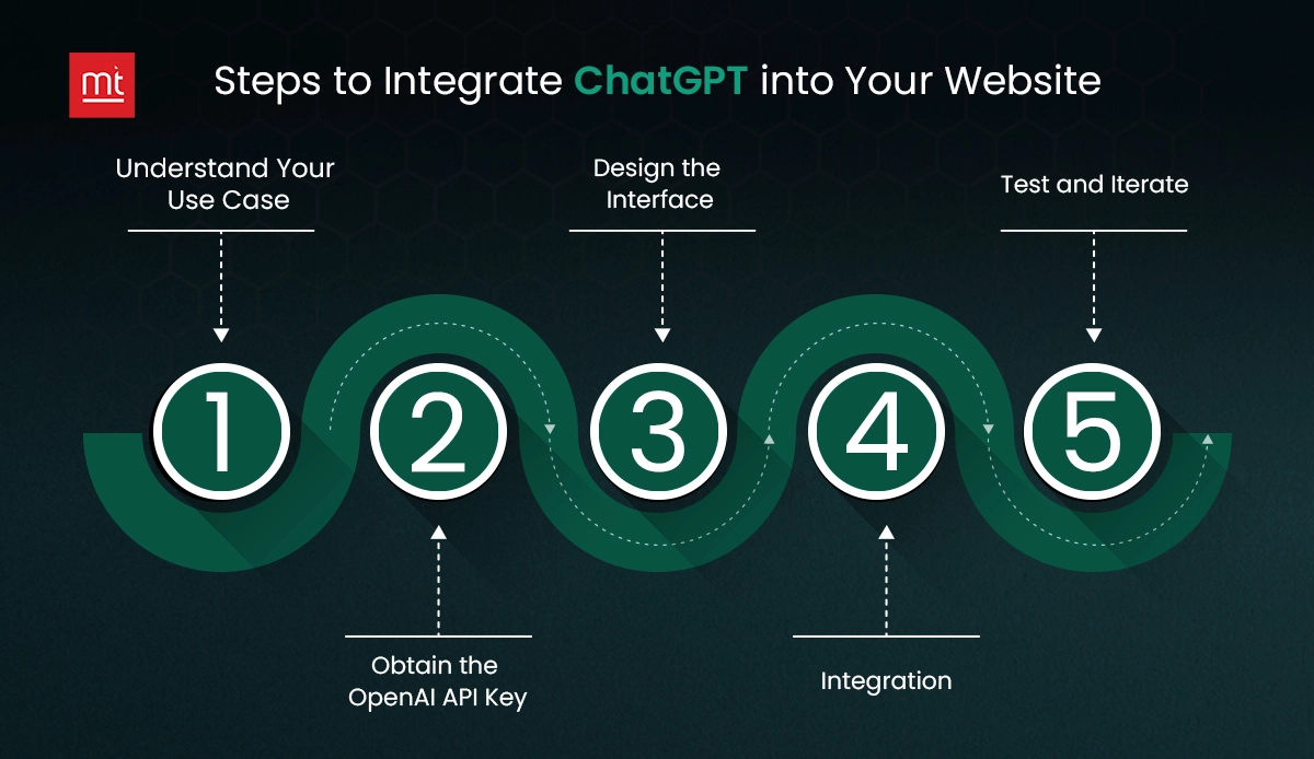 Steps to Integrate ChatGPT into Your Website