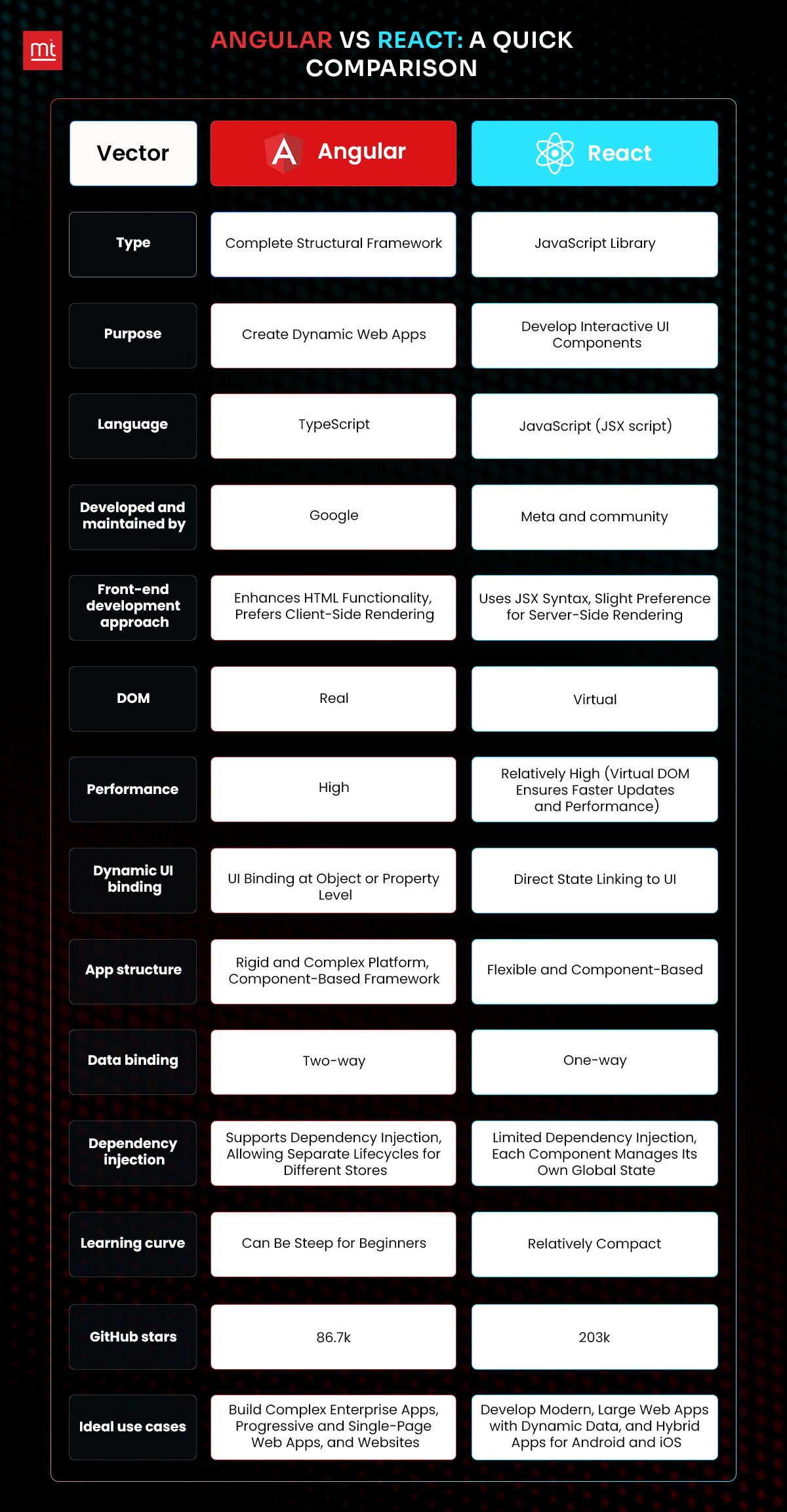 Angular vs React Comparison