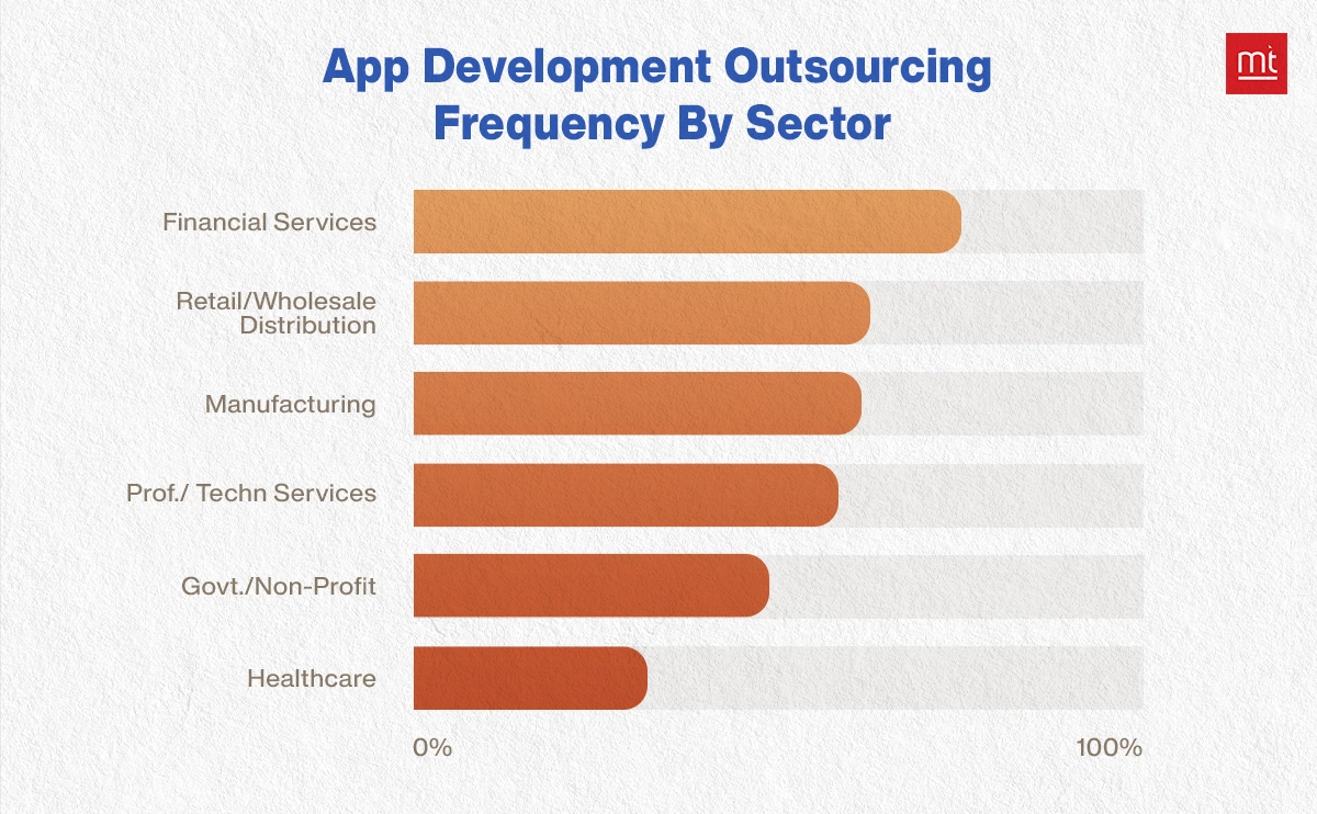 App Development Outsourcing Frequency By Sector