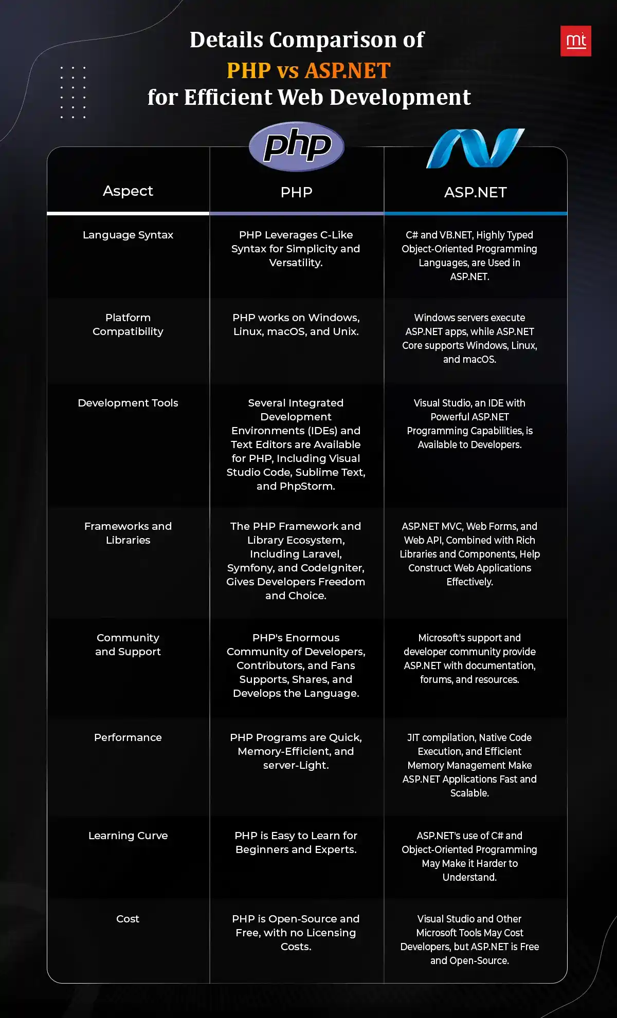 Details Comparison of PHP vs ASP.NET