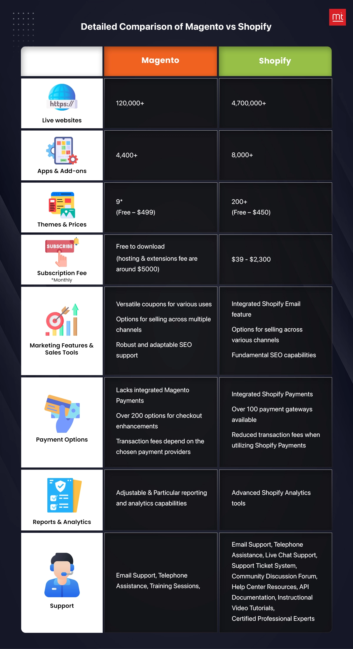 Comparison of Magento vs Shopify