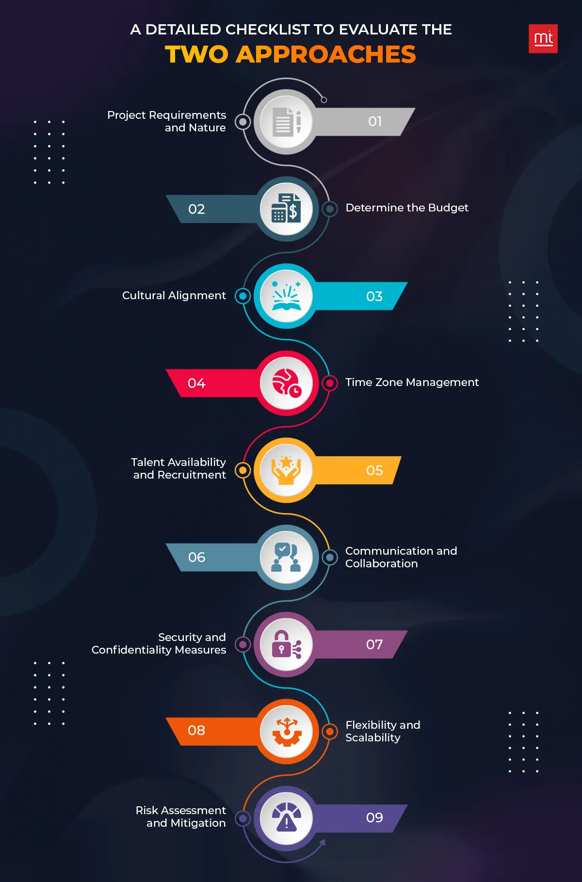 A Detailed Checklist to Evaluate the Two Approaches