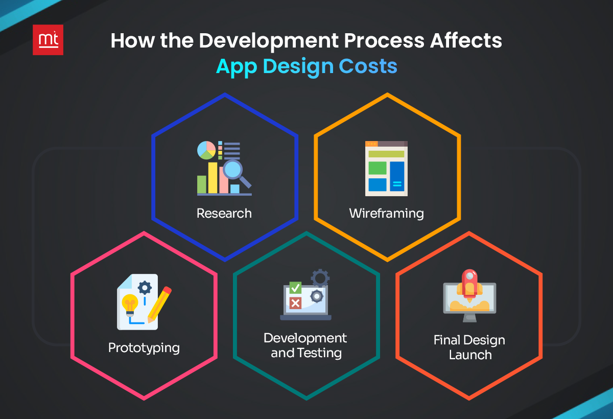 How the Development Process Affects App Design Costs