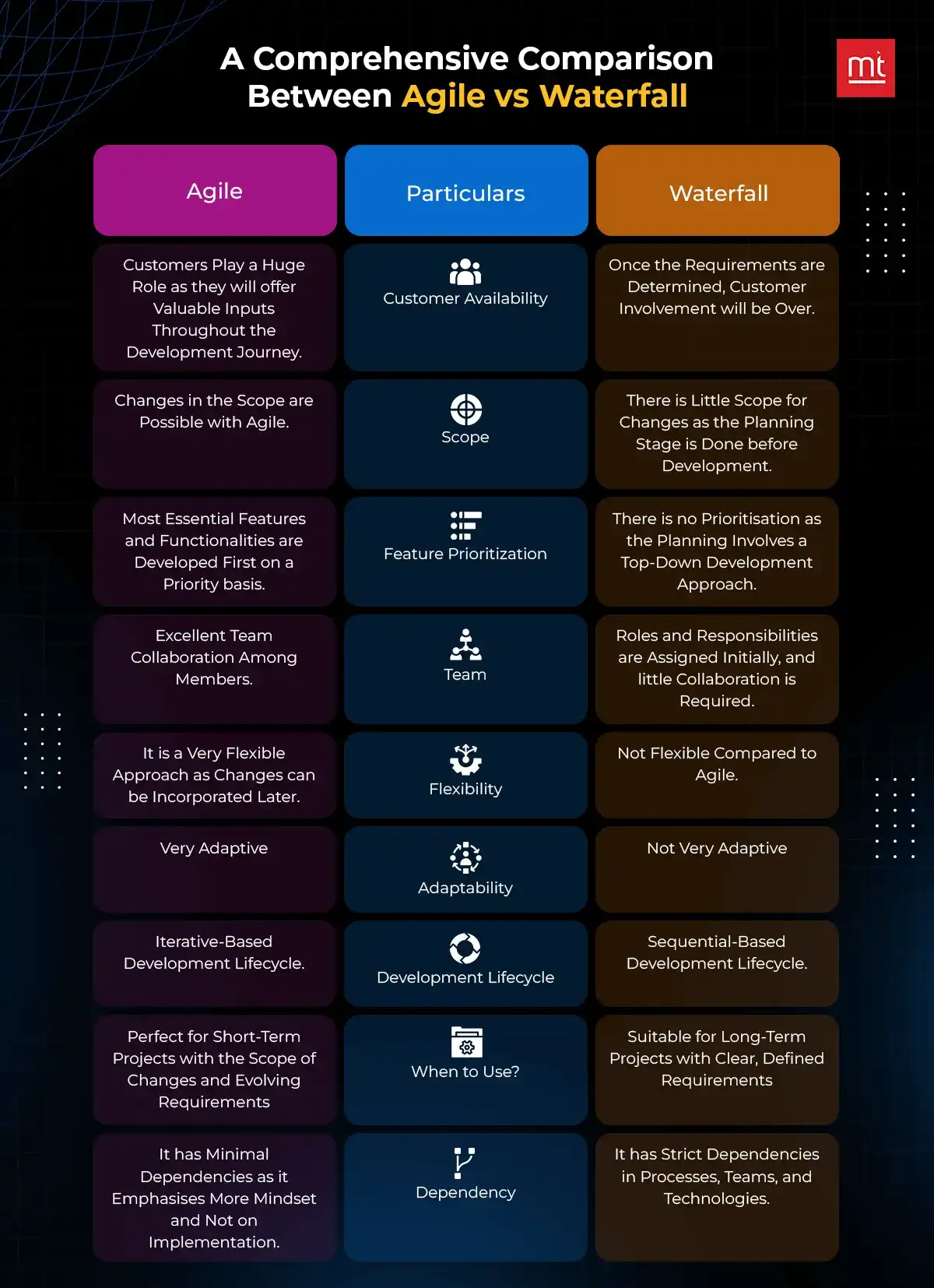 Comparison Between Agile vs Waterfall