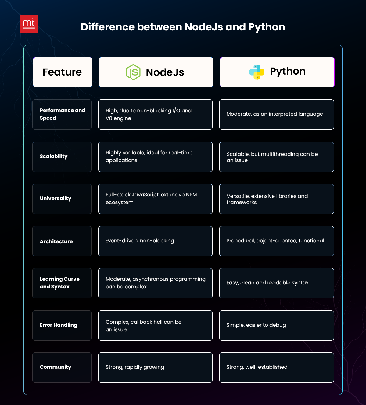 Difference between NodeJs and Python