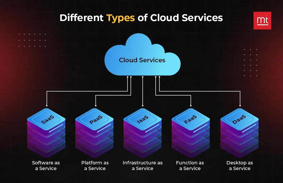 Different Types of Cloud Services