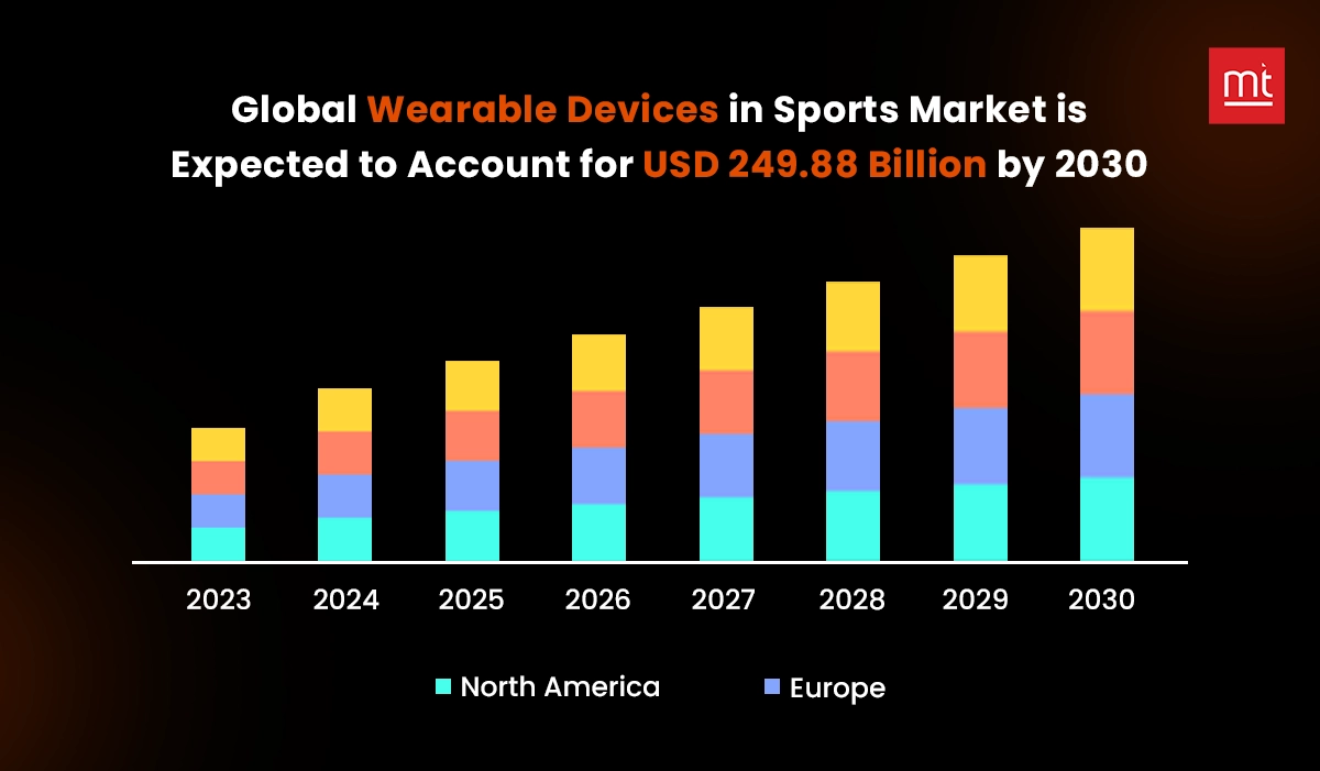 Wearable Technology In eSports Statistics