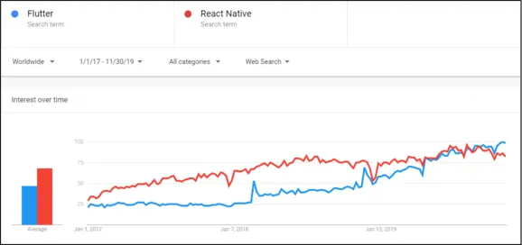 Google Trends comparison chart for Flutter vs React Native