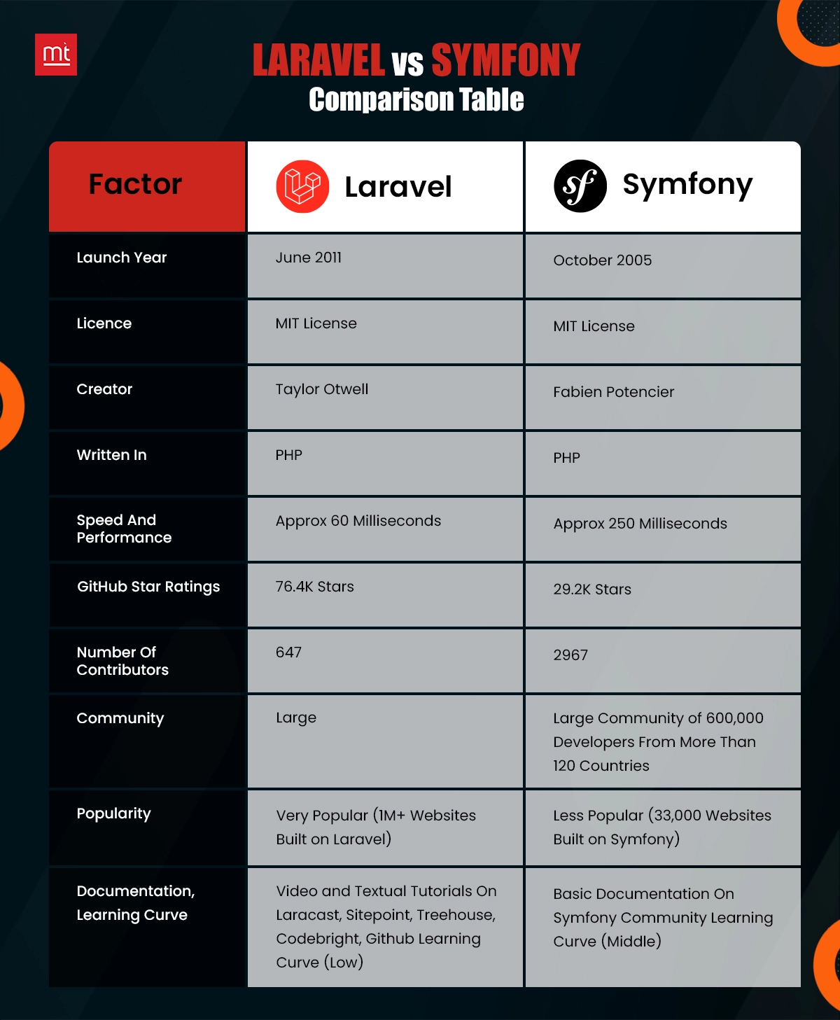 Laravel vs Symfony Comparison Table