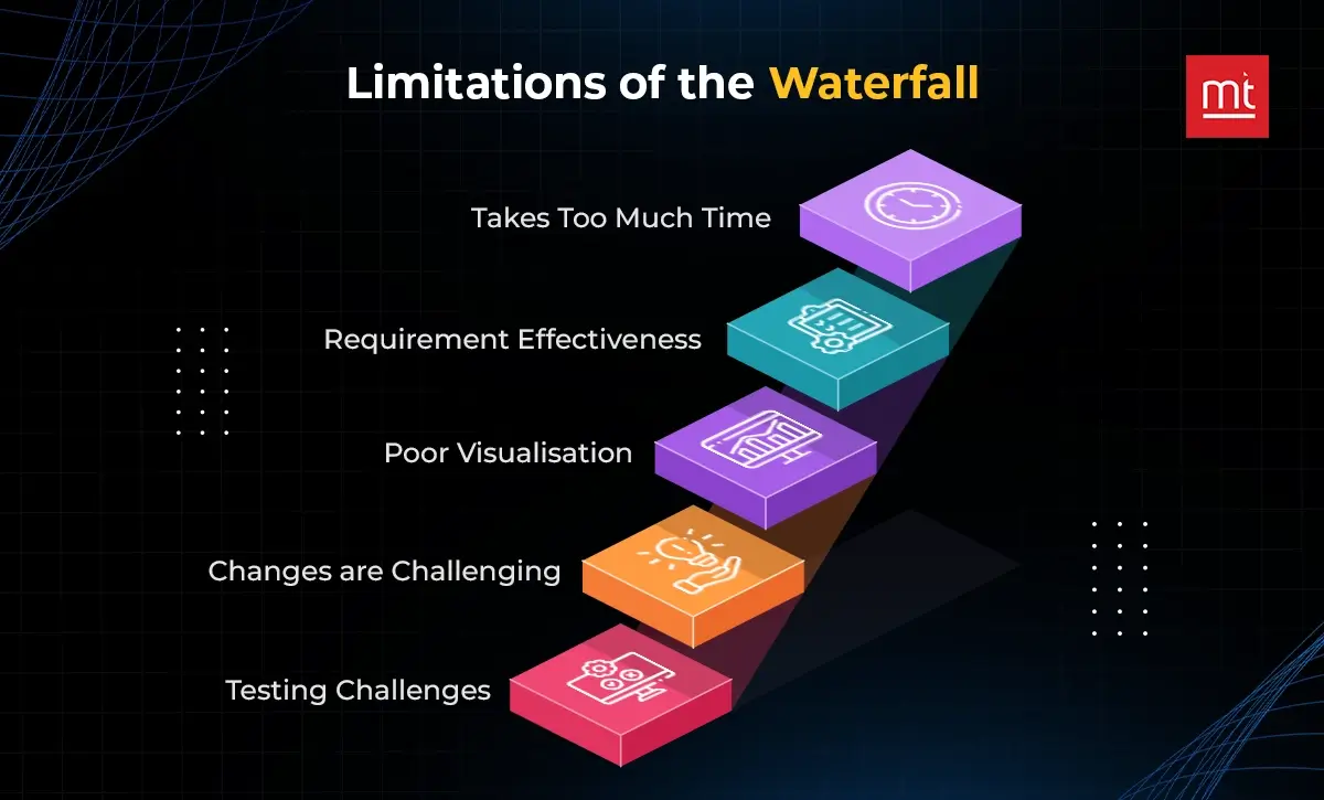 Limitations of The Waterfall