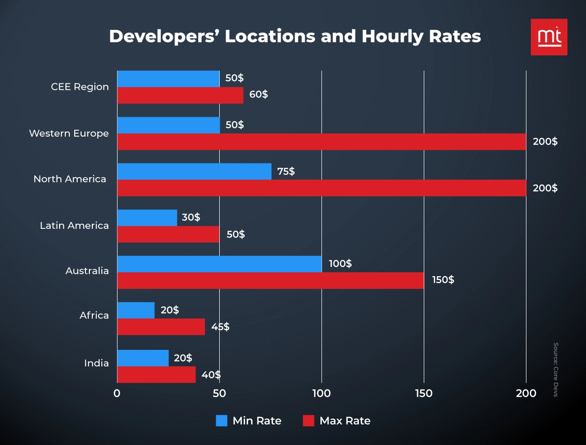 Flutter app Developers Locations and Hourly Rates