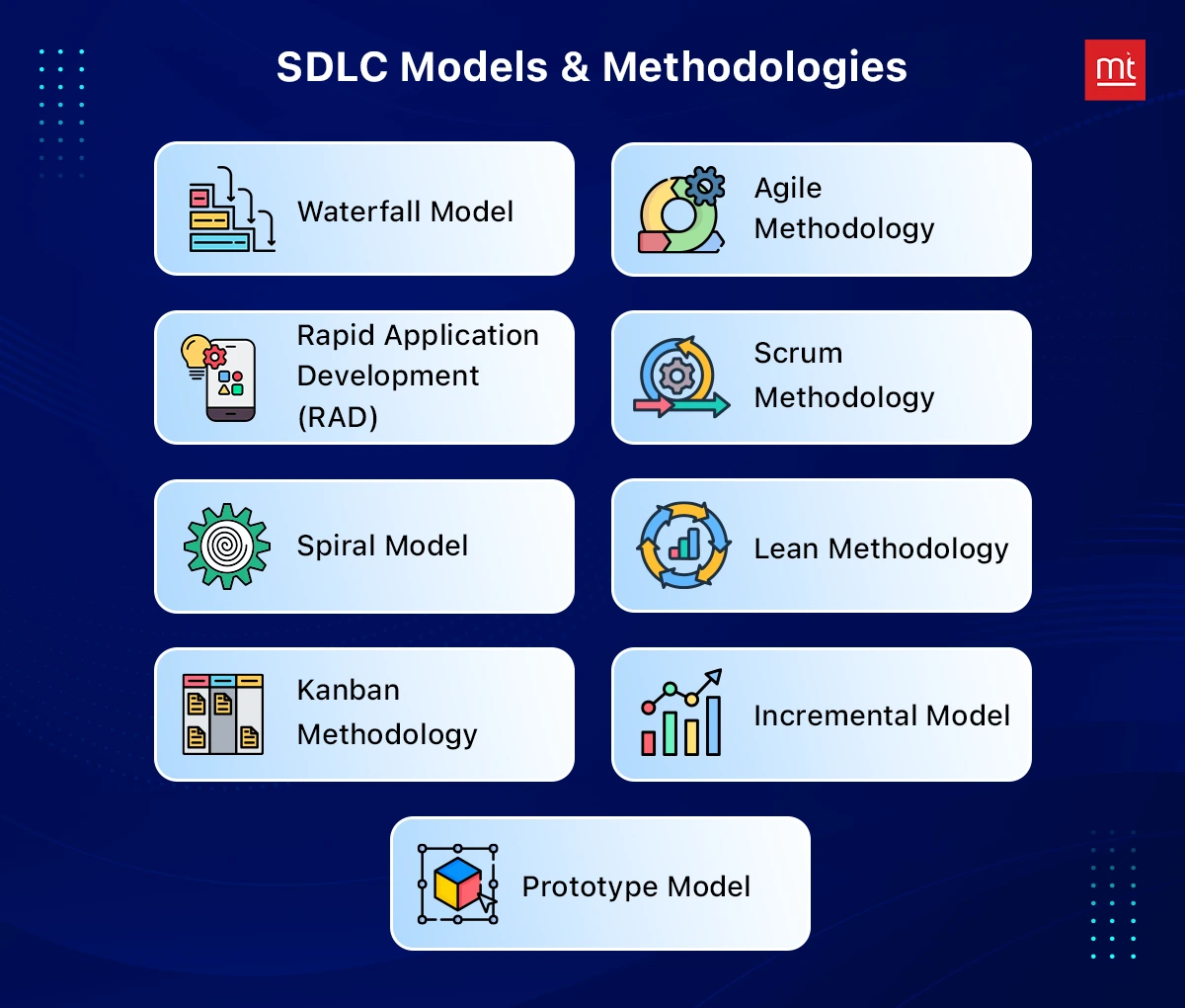 SDLC Models & Methodologies