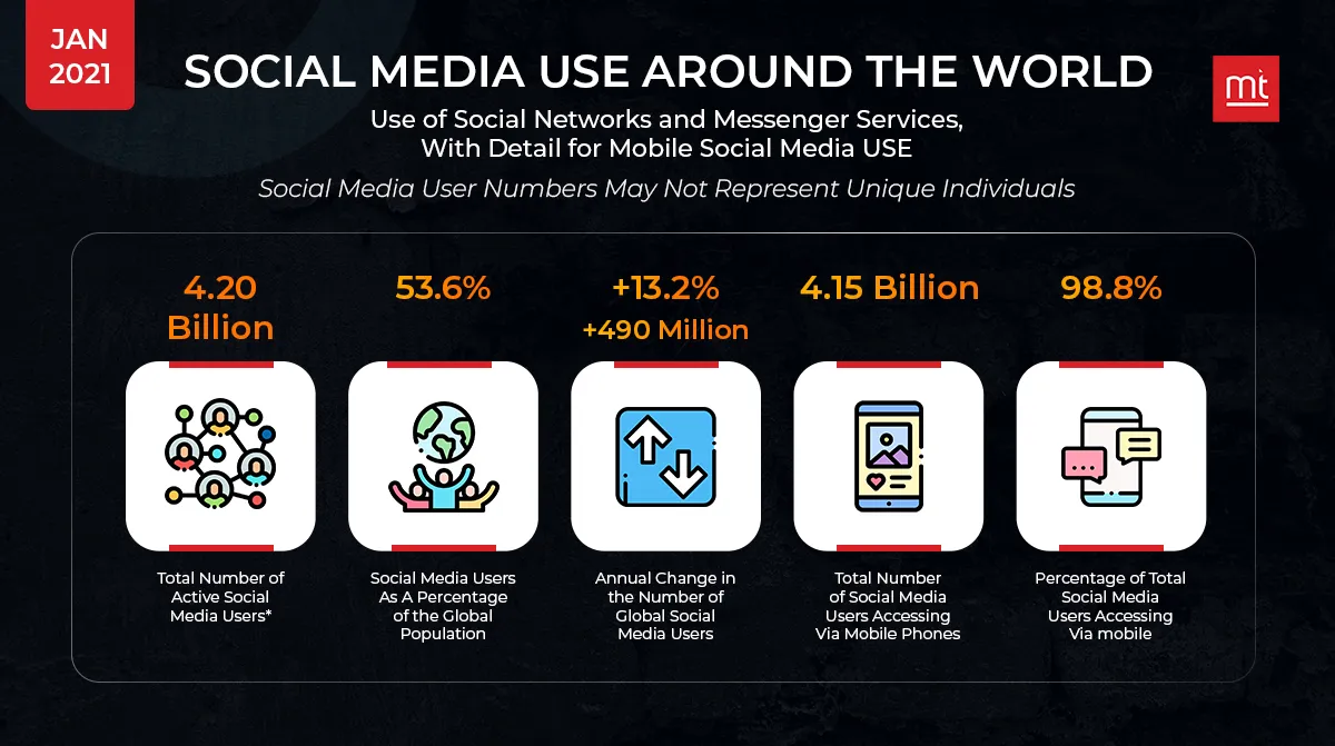 Social Media Use Around The World