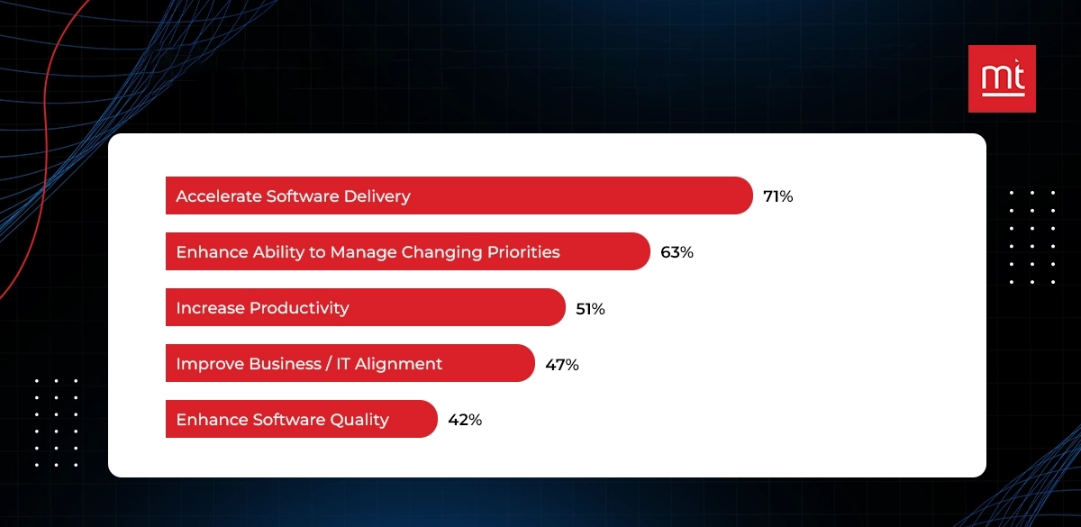 Statistical Analysis Of Software Development Models Usage