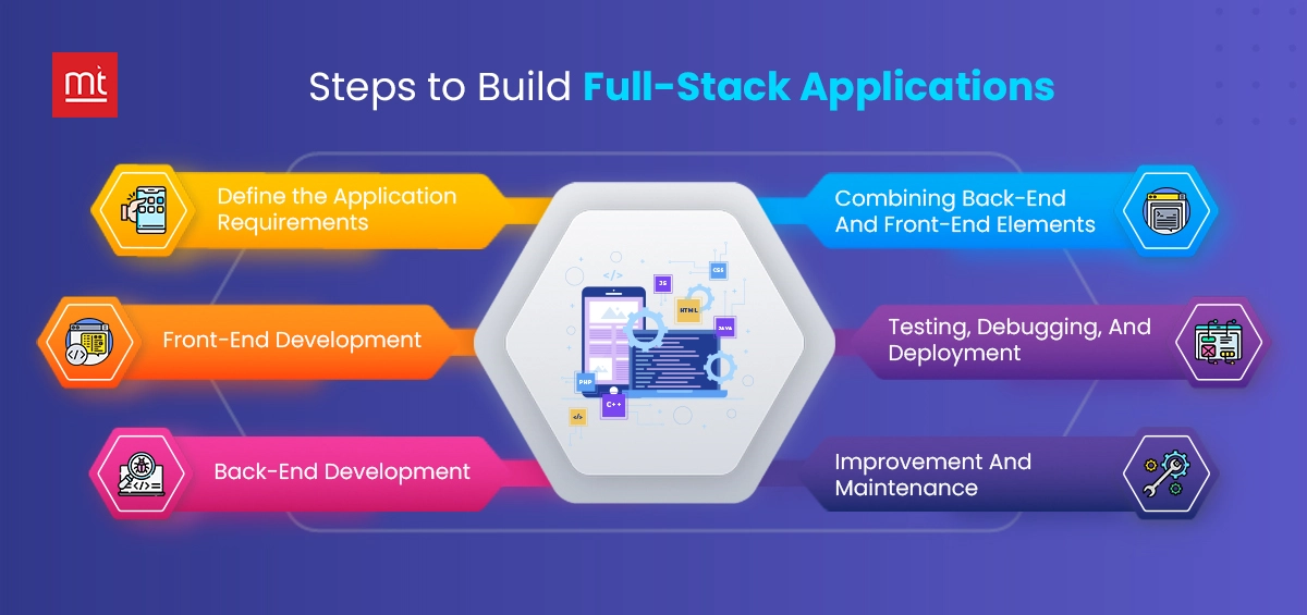 Steps to Build Full-stack Applications