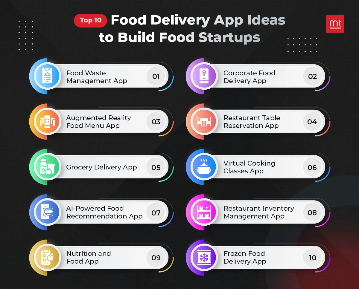 Top 10 Food App Ideas to Build Food Startups