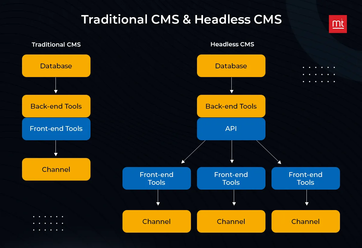 Traditional CMS and Headless CMS