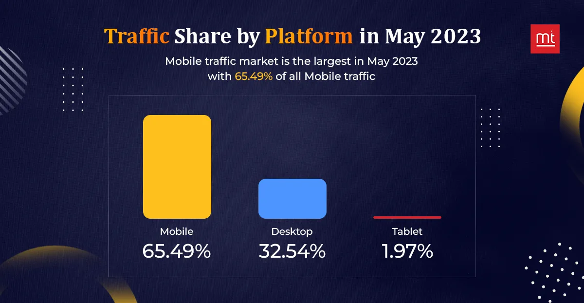 Traffic Share by Platform