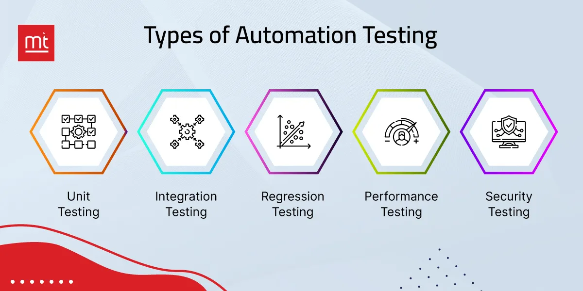 Types of Automation Testing