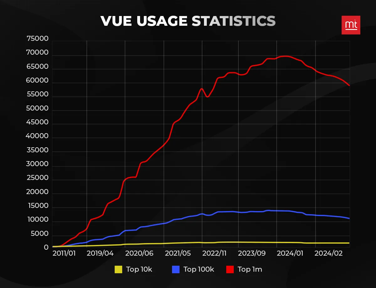 Vue Usage Statistics graph