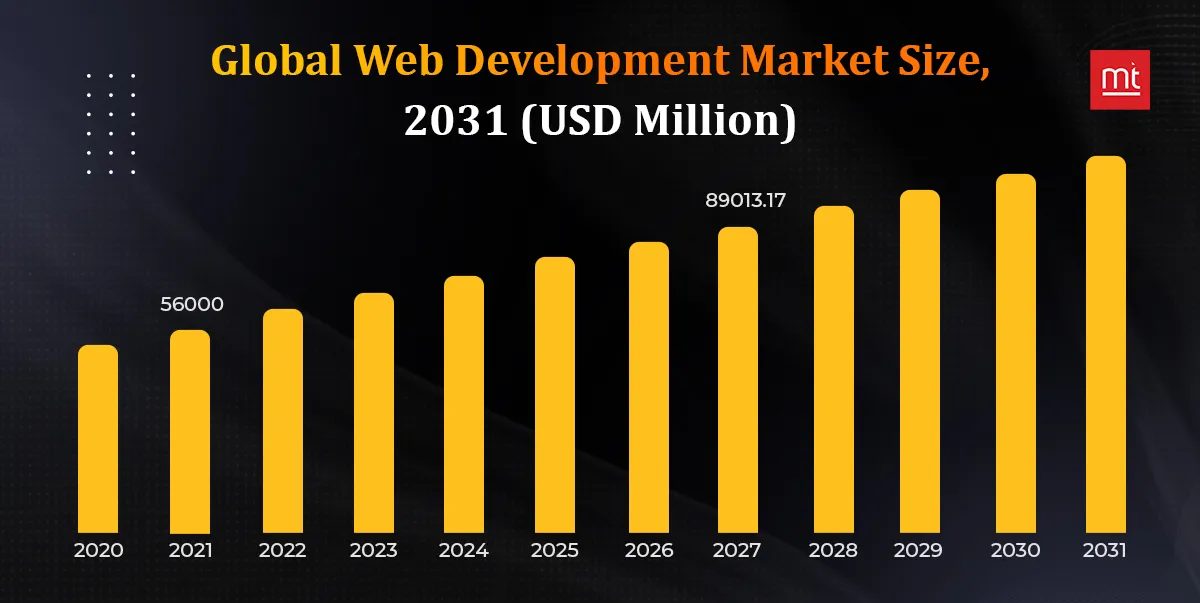 web development market