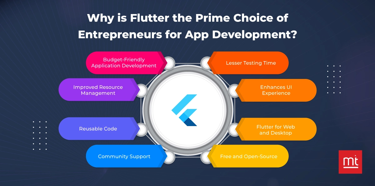 Why is Flutter the Prime Choice of Entrepreneurs for App Development