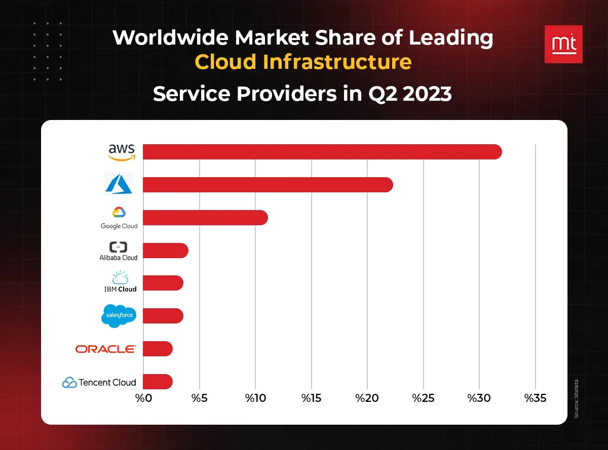 Worldwide market share of leading cloud infrastructure service providers in q2 2023